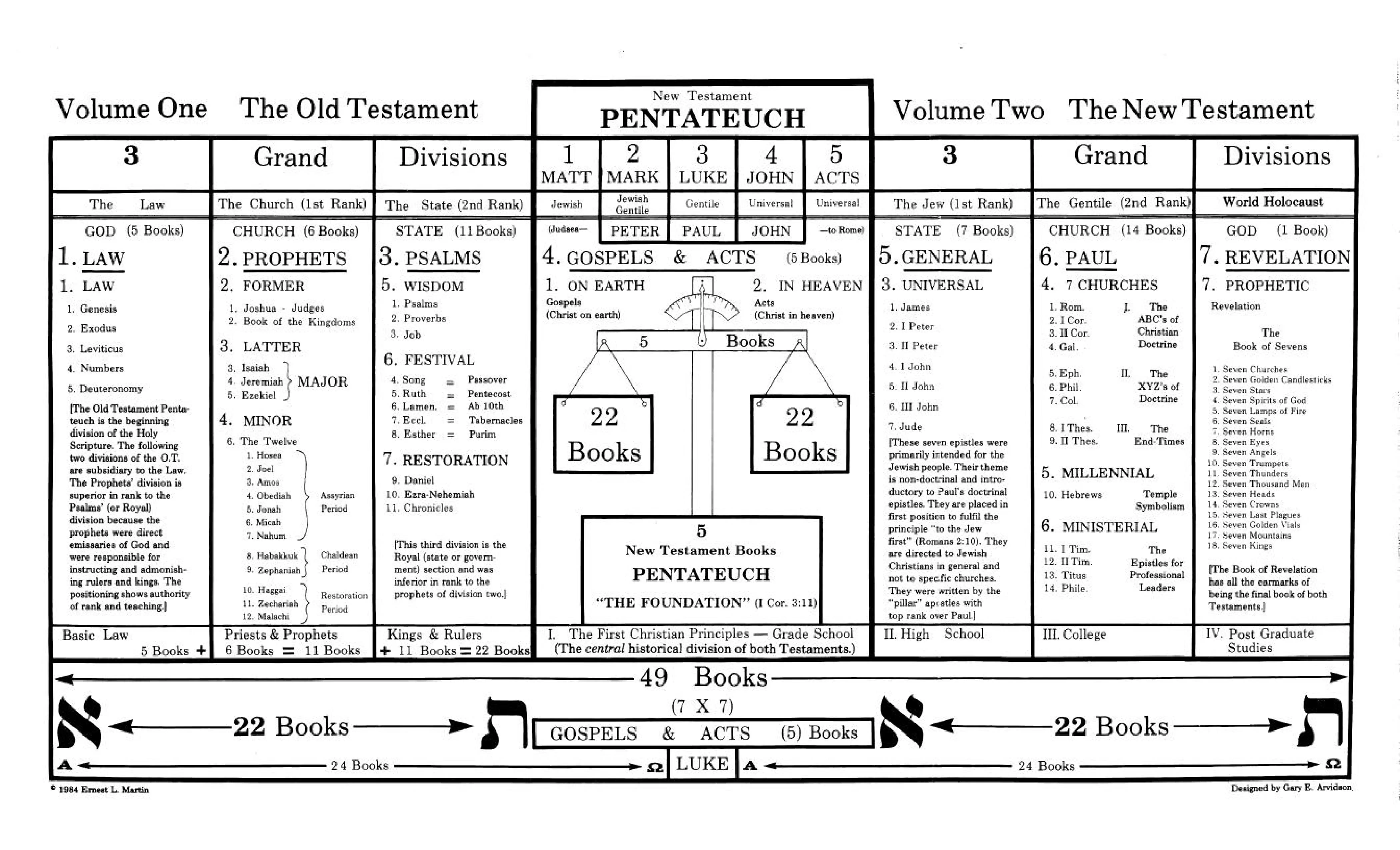 Symetrical Table of the Bible_Martin & Arvidson1